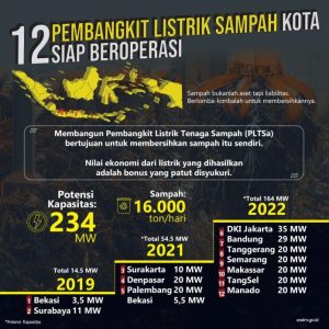 Kementerian ESDM : Surabaya Kota Pertama yang Mengoperasikan PLTSa