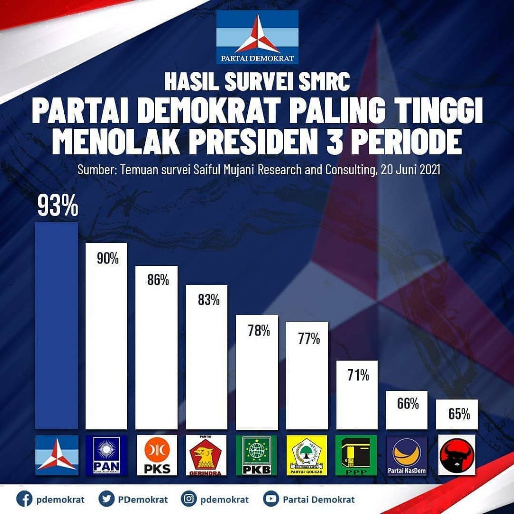 Survie SRMC : Demokrat Paling Getol Tolak Wacana Presiden 3 Periode